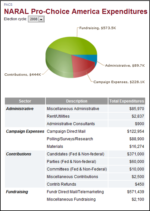 NARAL expenses 2008.png